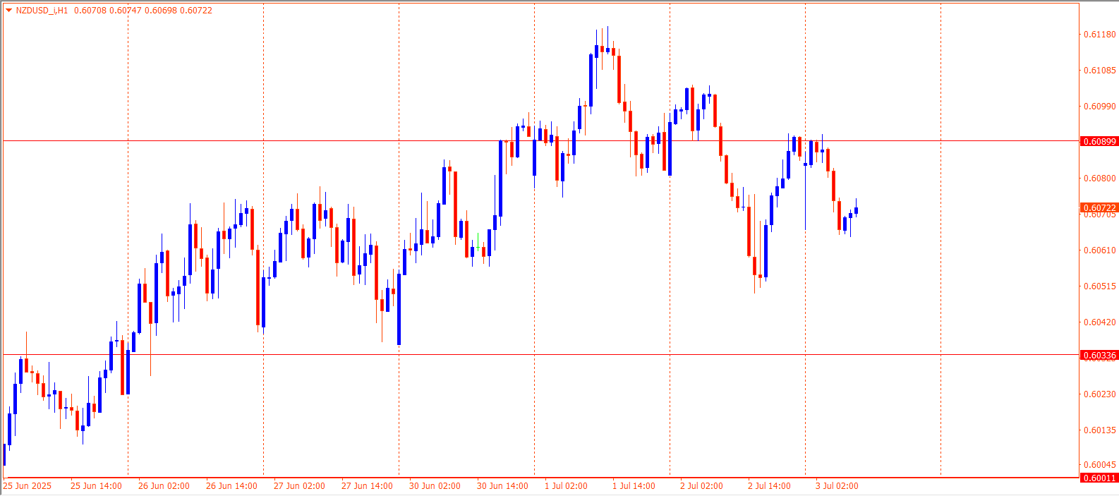 NZDUSD